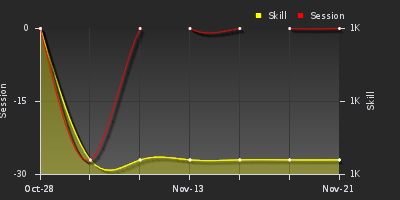 График показателей игрока