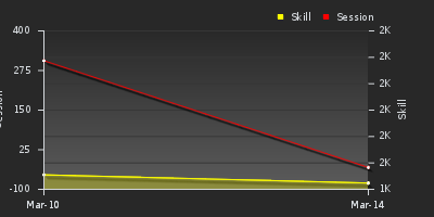 График показателей игрока