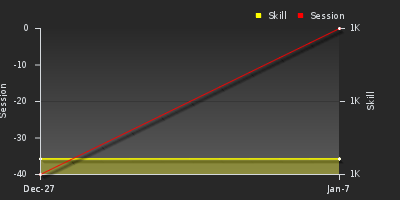 График показателей игрока