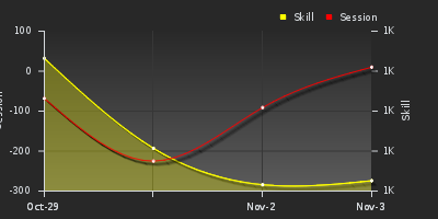 График показателей игрока