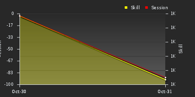 График показателей игрока