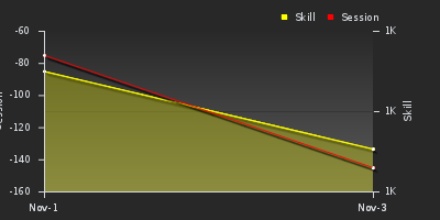 График показателей игрока