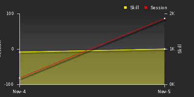 График показателей игрока