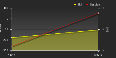 График показателей игрока
