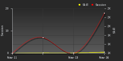 График показателей игрока