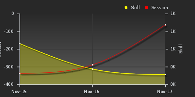 График показателей игрока