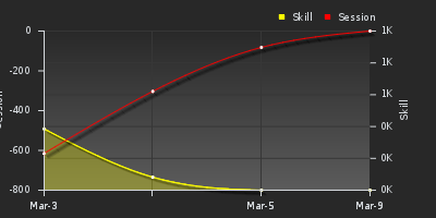 График показателей игрока