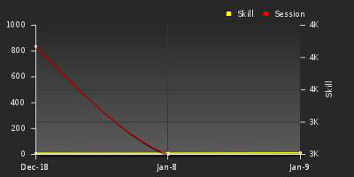 График показателей игрока