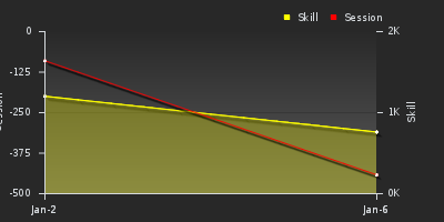 График показателей игрока