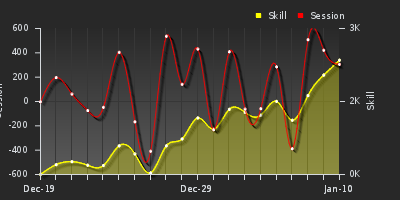 График показателей игрока