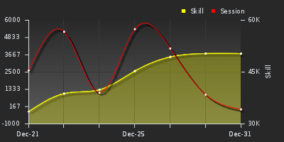 График показателей игрока