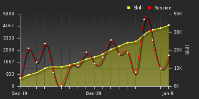 График показателей игрока
