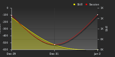 График показателей игрока