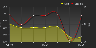 График показателей игрока