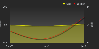 График показателей игрока