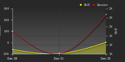 График показателей игрока
