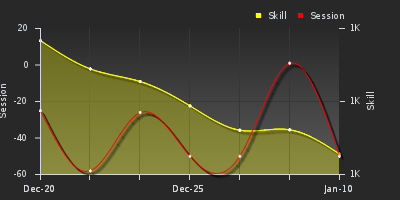 График показателей игрока