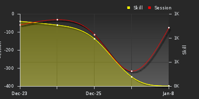 График показателей игрока