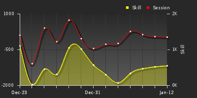 График показателей игрока