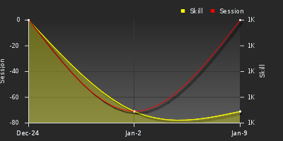 График показателей игрока