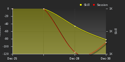 График показателей игрока