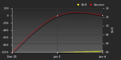 График показателей игрока