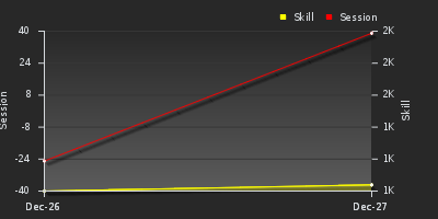 График показателей игрока