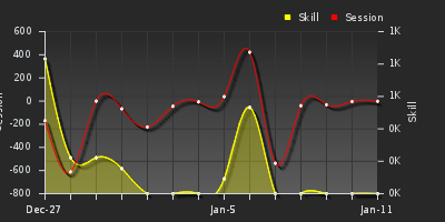 График показателей игрока