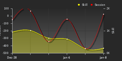 График показателей игрока