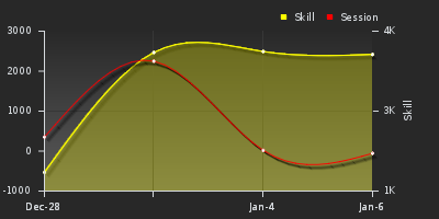 График показателей игрока
