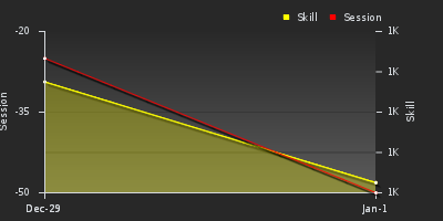 График показателей игрока