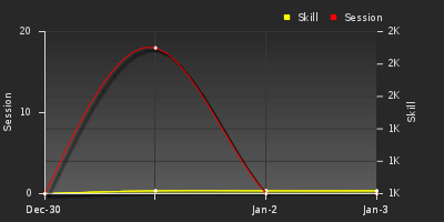 График показателей игрока