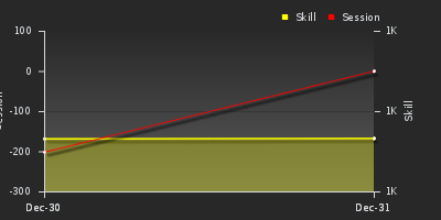 График показателей игрока
