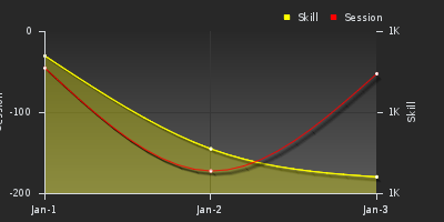 График показателей игрока