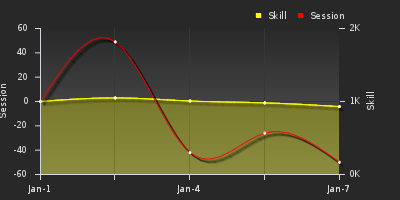 График показателей игрока