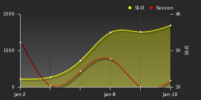 График показателей игрока