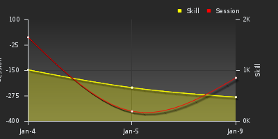 График показателей игрока