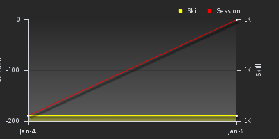 График показателей игрока