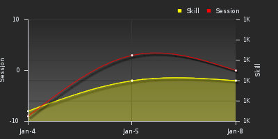 График показателей игрока