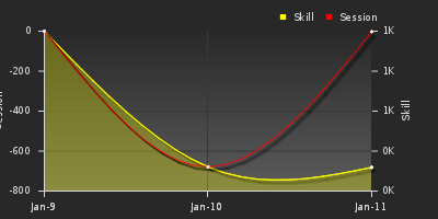 График показателей игрока