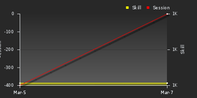 График показателей игрока