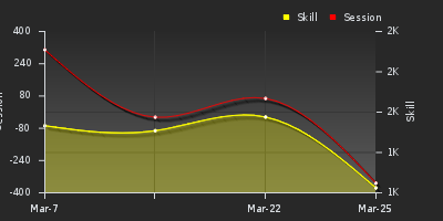 График показателей игрока