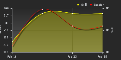 График показателей игрока