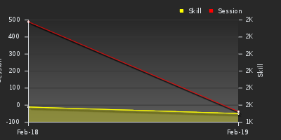 График показателей игрока