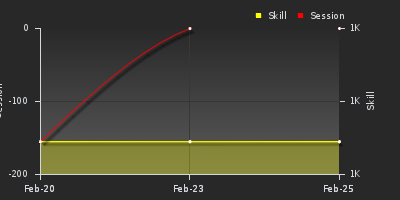 График показателей игрока