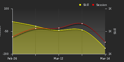 График показателей игрока