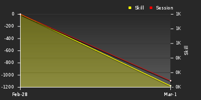 График показателей игрока