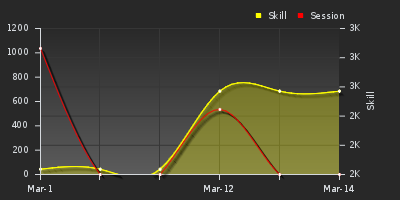 График показателей игрока