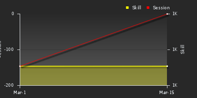 График показателей игрока