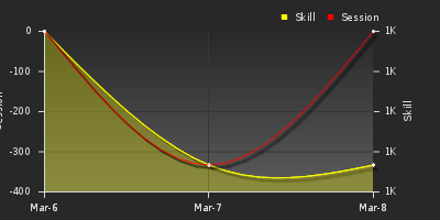 График показателей игрока